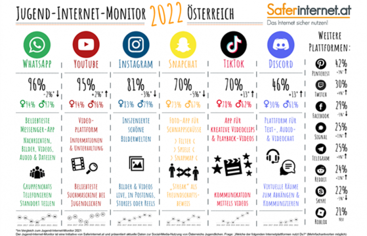 Die beliebtesten Sozialen Netzwerke der Jugend